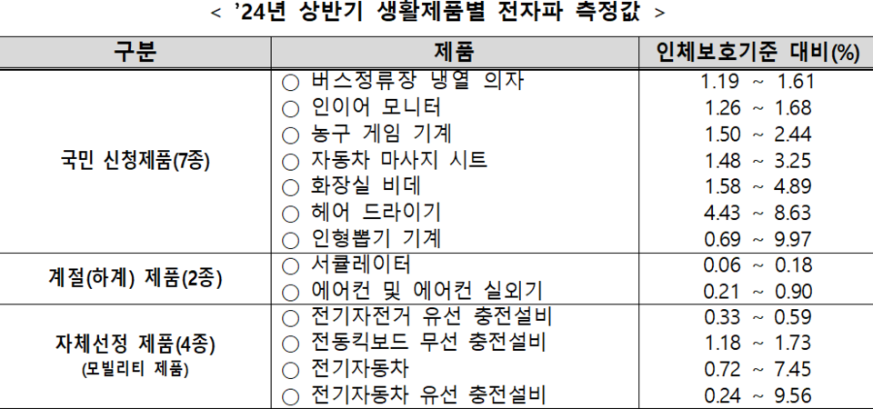 2024년 상반기 생활제품별 전자파 측정값 [사진=과학기술정보통신부]