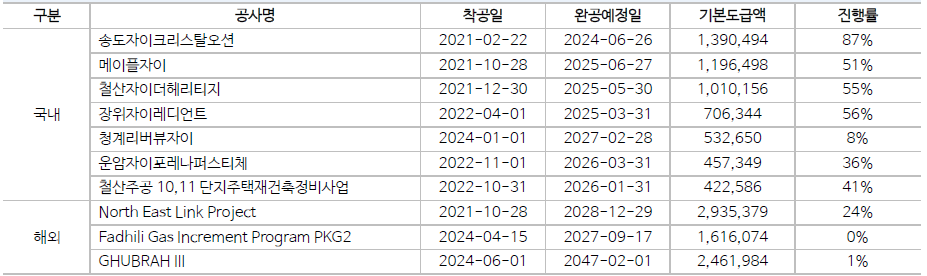 GS건설의 주요 사업장. [자료=GS건설, NH투자증권]