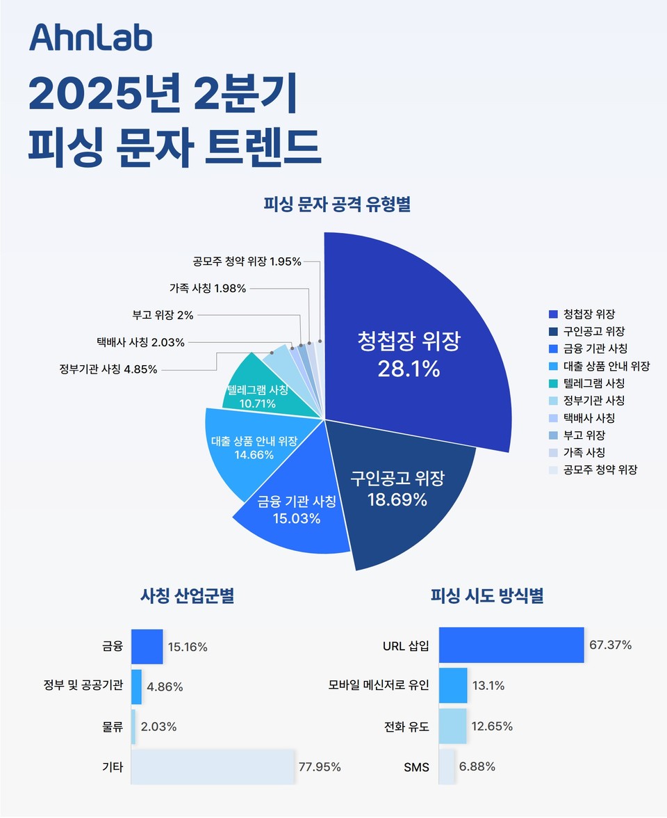 안랩에서 발표한 '2025년 2분기 피싱 문자 트렌드 보고서' (안랩 제공)