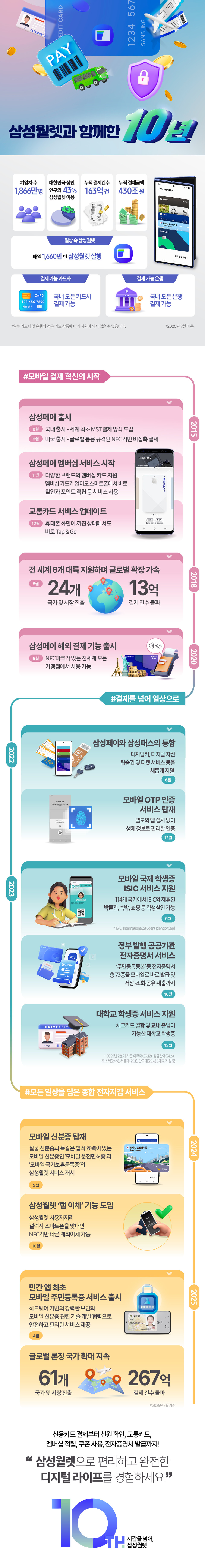 삼성월렛 10주년 히스토리 인포그래픽. (삼성전자 제공)