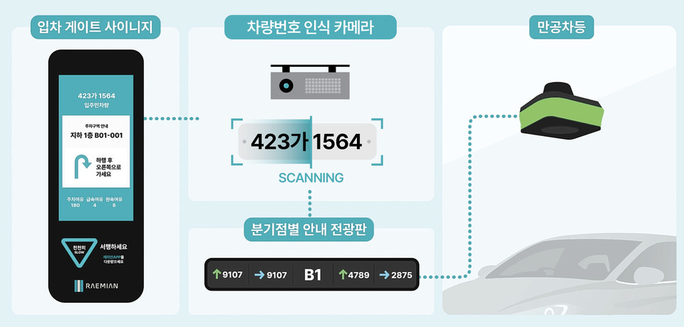 AI 통합 주차 유도 서비스. (삼성물산 제공)