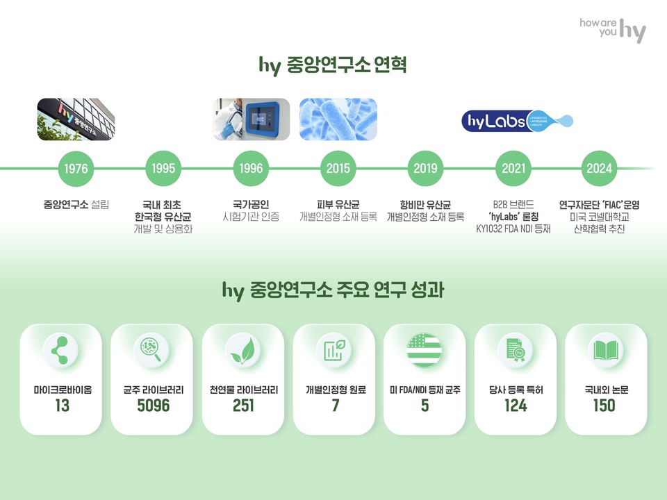  hy 중앙연구소가 50년 축적한 연구 자산을 바탕으로 ‘마이크로바이옴’과 ‘웰 에이징(Well Aging)’ 중심의 차세대 전략을 본격화한다. [사진=hy]