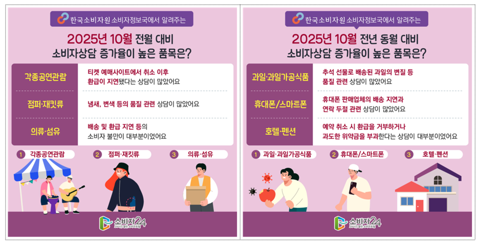 한국소비자원과 한국소비자단체협의회는 ‘1372 소비자상담센터’ 접수 현황을 분석한 결과, 10월 소비자 상담 건수는 4만8천117건으로 집계됐다고 최근 밝혔다. (10월 소비자상담 빅데이터 분석. 한국소비자원 제공)